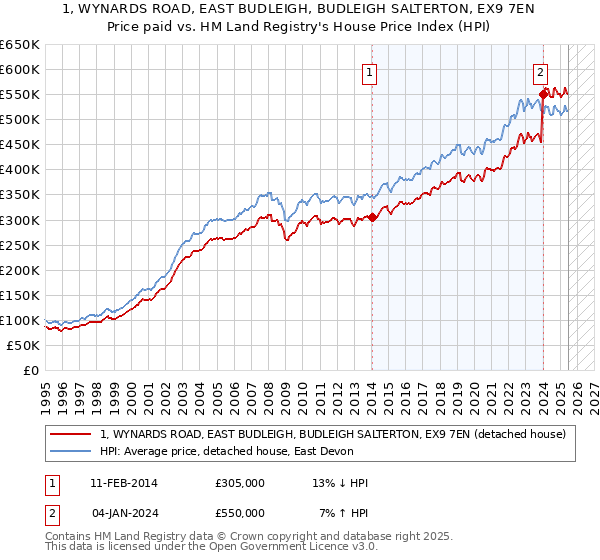 1, WYNARDS ROAD, EAST BUDLEIGH, BUDLEIGH SALTERTON, EX9 7EN: Price paid vs HM Land Registry's House Price Index