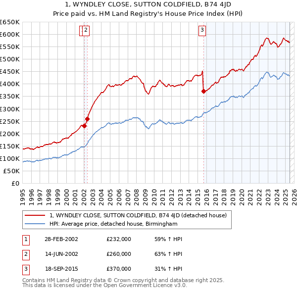 1, WYNDLEY CLOSE, SUTTON COLDFIELD, B74 4JD: Price paid vs HM Land Registry's House Price Index