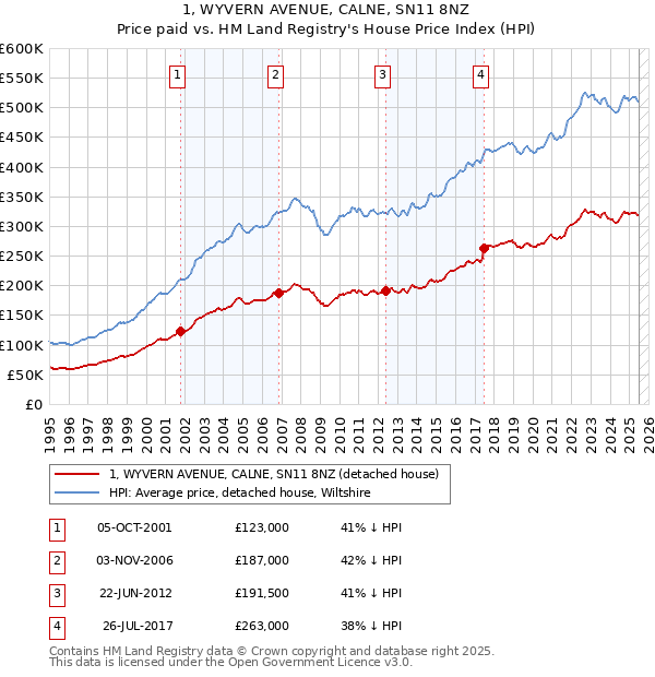 1, WYVERN AVENUE, CALNE, SN11 8NZ: Price paid vs HM Land Registry's House Price Index