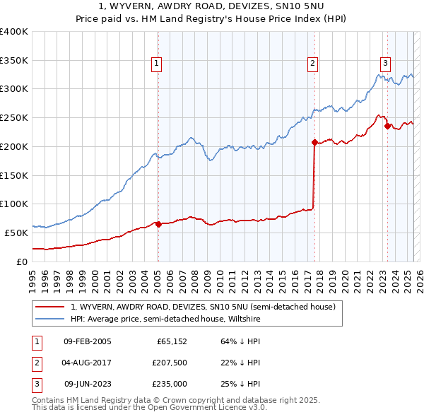 1, WYVERN, AWDRY ROAD, DEVIZES, SN10 5NU: Price paid vs HM Land Registry's House Price Index