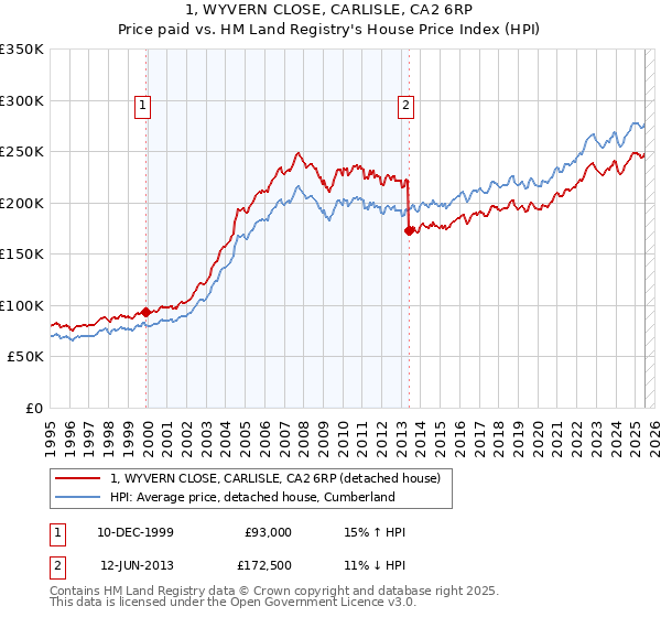 1, WYVERN CLOSE, CARLISLE, CA2 6RP: Price paid vs HM Land Registry's House Price Index