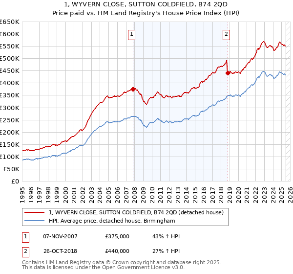 1, WYVERN CLOSE, SUTTON COLDFIELD, B74 2QD: Price paid vs HM Land Registry's House Price Index