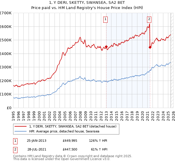 1, Y DERI, SKETTY, SWANSEA, SA2 8ET: Price paid vs HM Land Registry's House Price Index