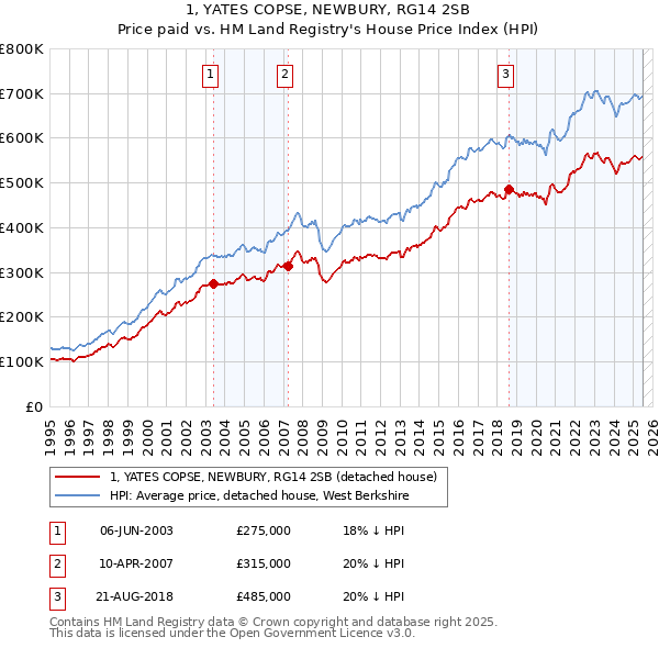 1, YATES COPSE, NEWBURY, RG14 2SB: Price paid vs HM Land Registry's House Price Index