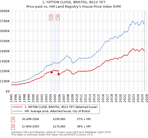 1, YATTON CLOSE, BRISTOL, BS13 7ET: Price paid vs HM Land Registry's House Price Index