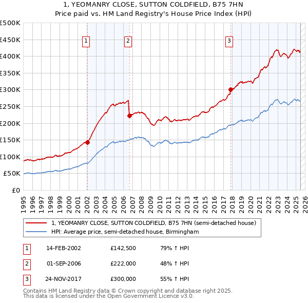 1, YEOMANRY CLOSE, SUTTON COLDFIELD, B75 7HN: Price paid vs HM Land Registry's House Price Index