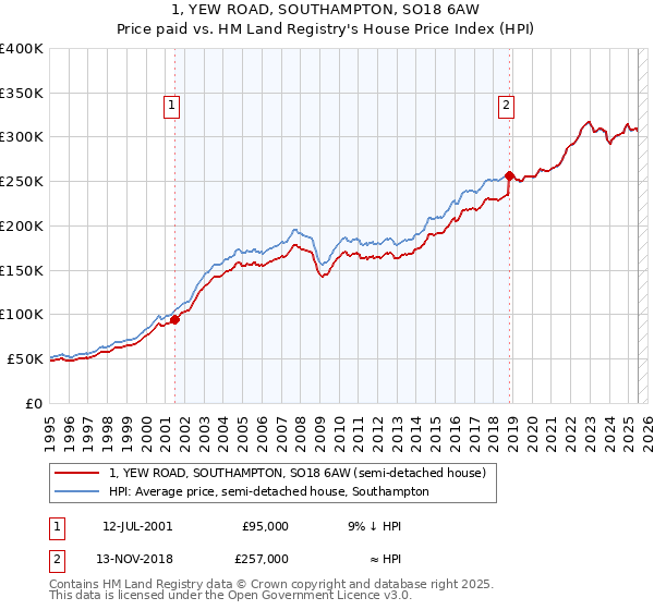 1, YEW ROAD, SOUTHAMPTON, SO18 6AW: Price paid vs HM Land Registry's House Price Index