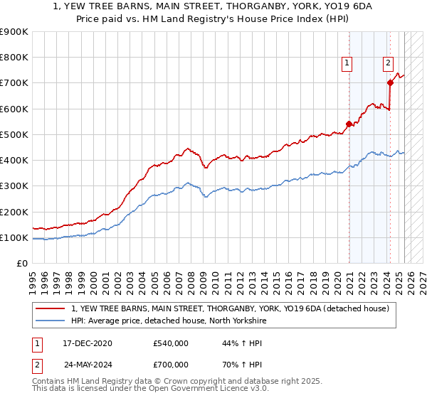 1, YEW TREE BARNS, MAIN STREET, THORGANBY, YORK, YO19 6DA: Price paid vs HM Land Registry's House Price Index
