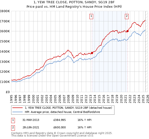 1, YEW TREE CLOSE, POTTON, SANDY, SG19 2BF: Price paid vs HM Land Registry's House Price Index