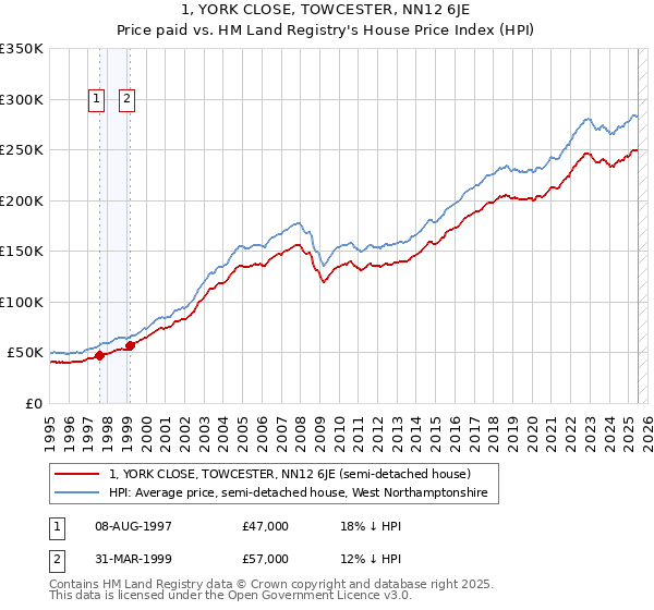 1, YORK CLOSE, TOWCESTER, NN12 6JE: Price paid vs HM Land Registry's House Price Index