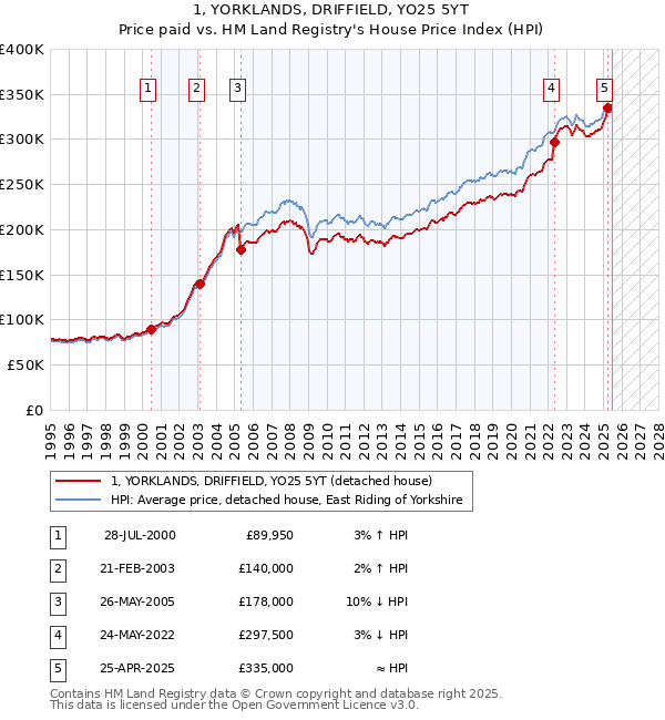 1, YORKLANDS, DRIFFIELD, YO25 5YT: Price paid vs HM Land Registry's House Price Index