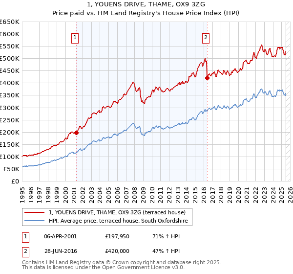 1, YOUENS DRIVE, THAME, OX9 3ZG: Price paid vs HM Land Registry's House Price Index