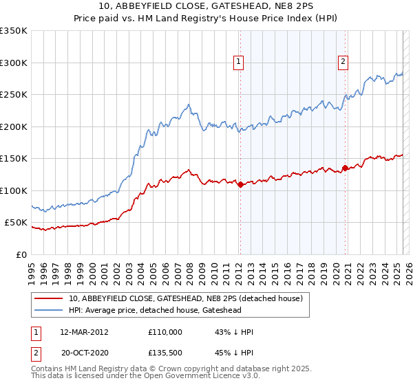 10, ABBEYFIELD CLOSE, GATESHEAD, NE8 2PS: Price paid vs HM Land Registry's House Price Index
