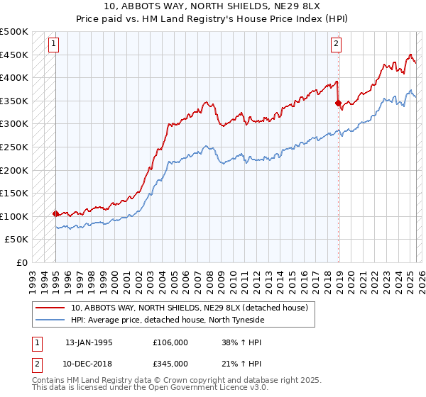 10, ABBOTS WAY, NORTH SHIELDS, NE29 8LX: Price paid vs HM Land Registry's House Price Index