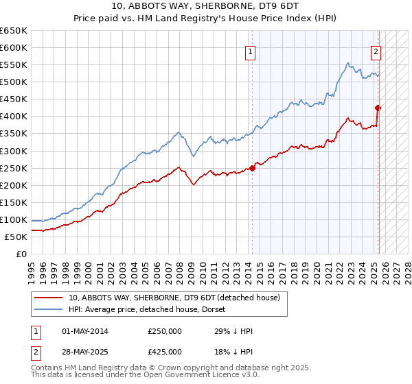 10, ABBOTS WAY, SHERBORNE, DT9 6DT: Price paid vs HM Land Registry's House Price Index