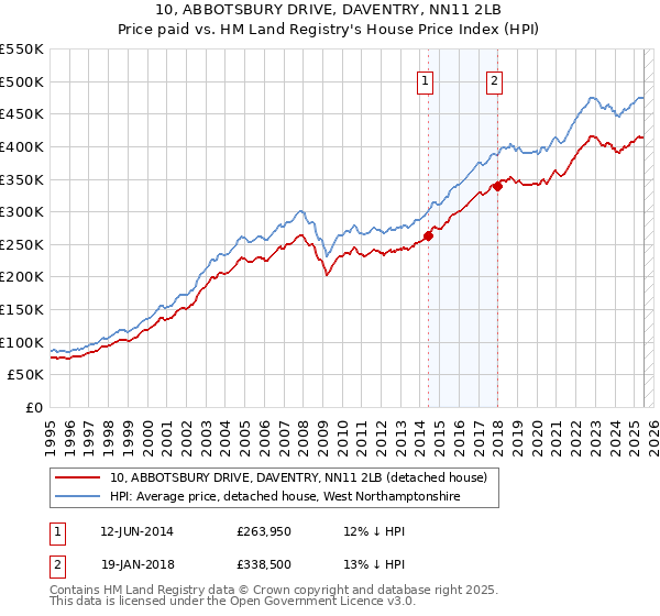 10, ABBOTSBURY DRIVE, DAVENTRY, NN11 2LB: Price paid vs HM Land Registry's House Price Index