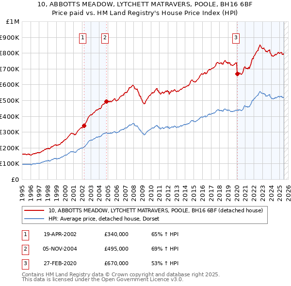 10, ABBOTTS MEADOW, LYTCHETT MATRAVERS, POOLE, BH16 6BF: Price paid vs HM Land Registry's House Price Index