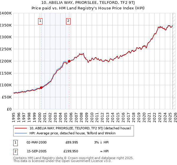 10, ABELIA WAY, PRIORSLEE, TELFORD, TF2 9TJ: Price paid vs HM Land Registry's House Price Index