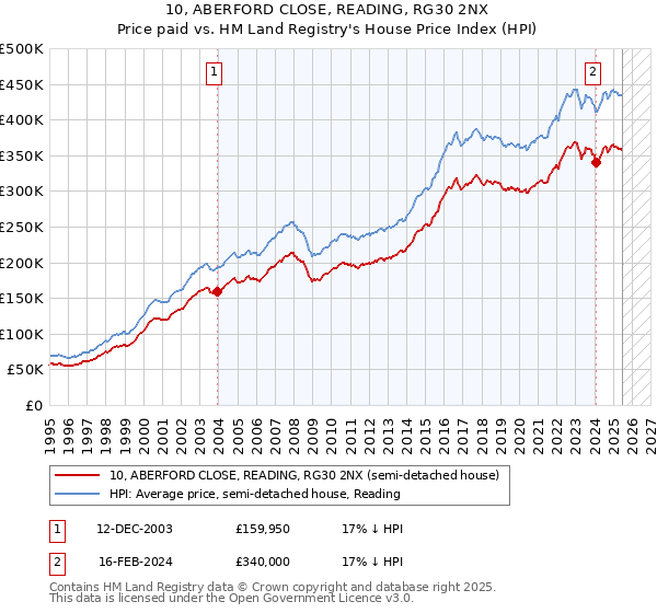 10, ABERFORD CLOSE, READING, RG30 2NX: Price paid vs HM Land Registry's House Price Index