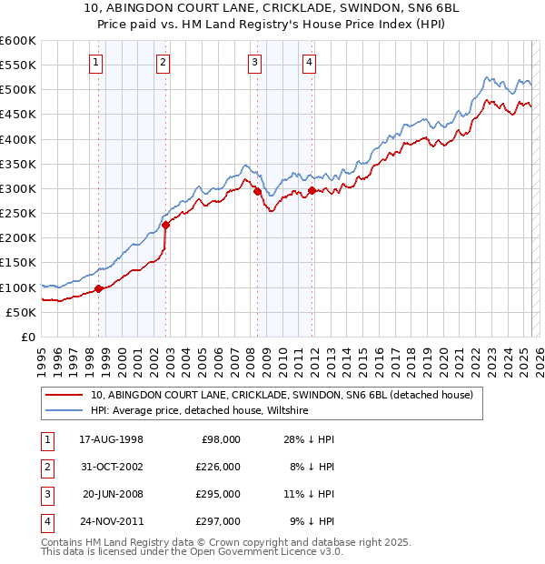 10, ABINGDON COURT LANE, CRICKLADE, SWINDON, SN6 6BL: Price paid vs HM Land Registry's House Price Index