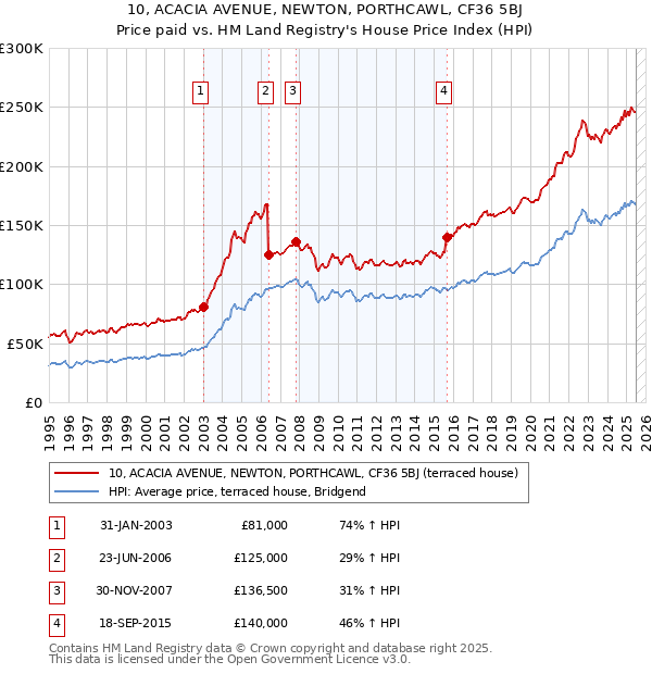 10, ACACIA AVENUE, NEWTON, PORTHCAWL, CF36 5BJ: Price paid vs HM Land Registry's House Price Index