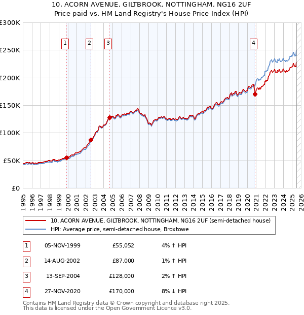 10, ACORN AVENUE, GILTBROOK, NOTTINGHAM, NG16 2UF: Price paid vs HM Land Registry's House Price Index