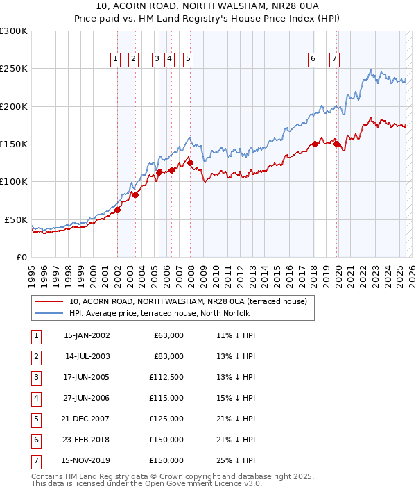 10, ACORN ROAD, NORTH WALSHAM, NR28 0UA: Price paid vs HM Land Registry's House Price Index
