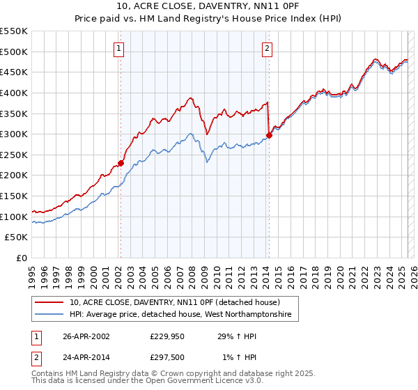 10, ACRE CLOSE, DAVENTRY, NN11 0PF: Price paid vs HM Land Registry's House Price Index