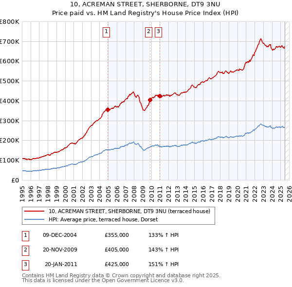 10, ACREMAN STREET, SHERBORNE, DT9 3NU: Price paid vs HM Land Registry's House Price Index