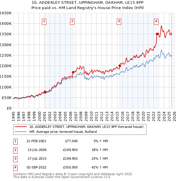 10, ADDERLEY STREET, UPPINGHAM, OAKHAM, LE15 9PP: Price paid vs HM Land Registry's House Price Index