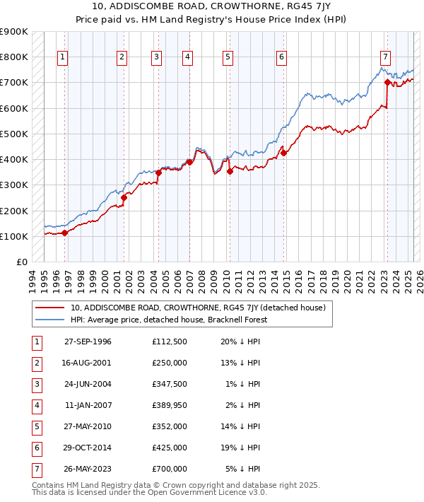 10, ADDISCOMBE ROAD, CROWTHORNE, RG45 7JY: Price paid vs HM Land Registry's House Price Index