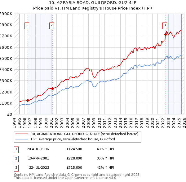 10, AGRARIA ROAD, GUILDFORD, GU2 4LE: Price paid vs HM Land Registry's House Price Index
