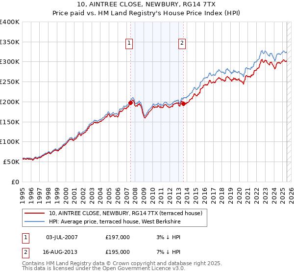 10, AINTREE CLOSE, NEWBURY, RG14 7TX: Price paid vs HM Land Registry's House Price Index