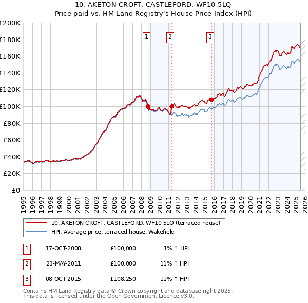 10, AKETON CROFT, CASTLEFORD, WF10 5LQ: Price paid vs HM Land Registry's House Price Index