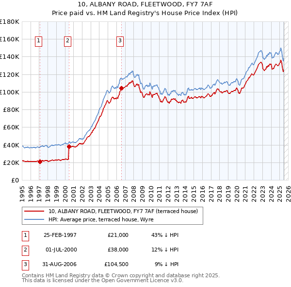 10, ALBANY ROAD, FLEETWOOD, FY7 7AF: Price paid vs HM Land Registry's House Price Index