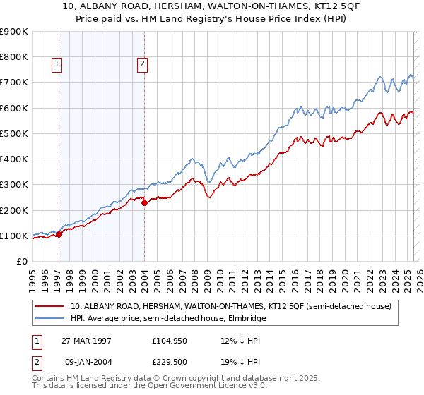 10, ALBANY ROAD, HERSHAM, WALTON-ON-THAMES, KT12 5QF: Price paid vs HM Land Registry's House Price Index