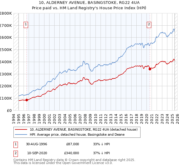 10, ALDERNEY AVENUE, BASINGSTOKE, RG22 4UA: Price paid vs HM Land Registry's House Price Index