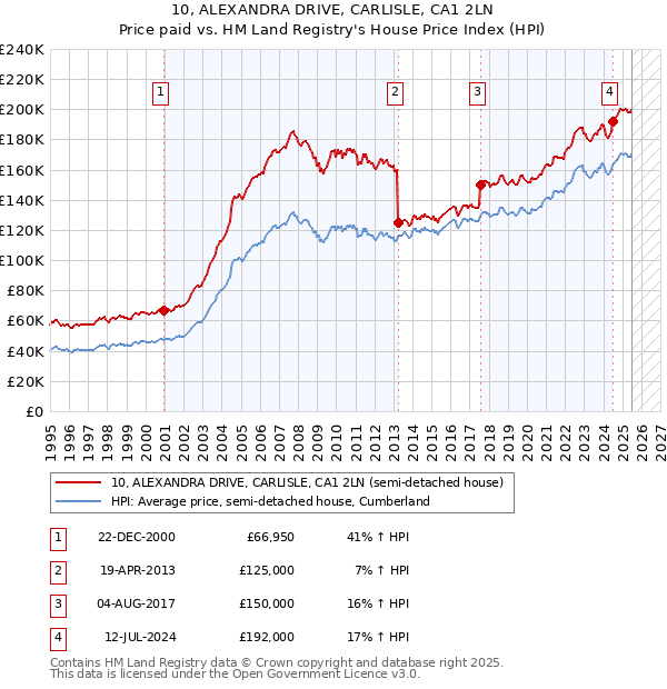 10, ALEXANDRA DRIVE, CARLISLE, CA1 2LN: Price paid vs HM Land Registry's House Price Index