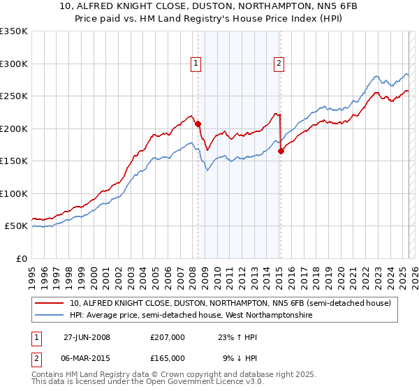 10, ALFRED KNIGHT CLOSE, DUSTON, NORTHAMPTON, NN5 6FB: Price paid vs HM Land Registry's House Price Index