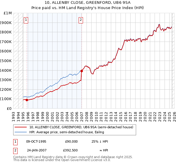 10, ALLENBY CLOSE, GREENFORD, UB6 9SA: Price paid vs HM Land Registry's House Price Index