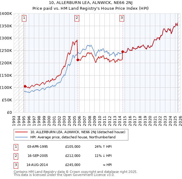 10, ALLERBURN LEA, ALNWICK, NE66 2NJ: Price paid vs HM Land Registry's House Price Index