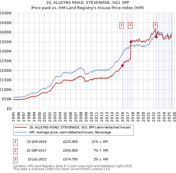 10, ALLEYNS ROAD, STEVENAGE, SG1 3PP: Price paid vs HM Land Registry's House Price Index