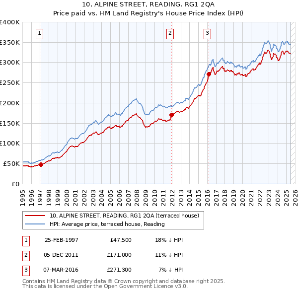 10, ALPINE STREET, READING, RG1 2QA: Price paid vs HM Land Registry's House Price Index