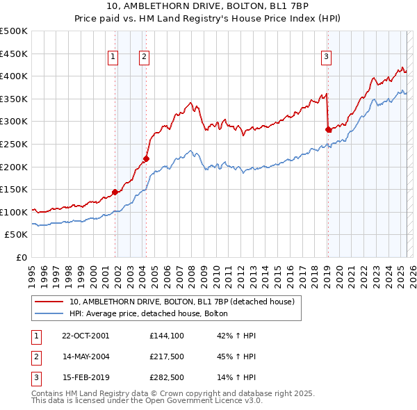 10, AMBLETHORN DRIVE, BOLTON, BL1 7BP: Price paid vs HM Land Registry's House Price Index