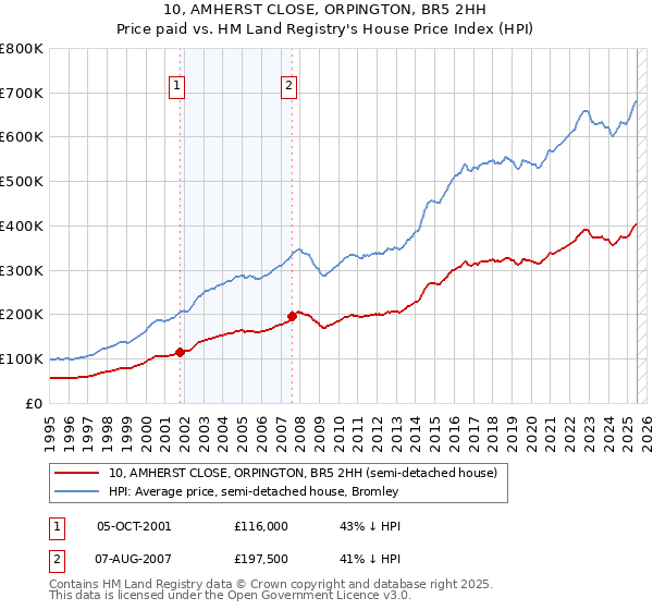 10, AMHERST CLOSE, ORPINGTON, BR5 2HH: Price paid vs HM Land Registry's House Price Index