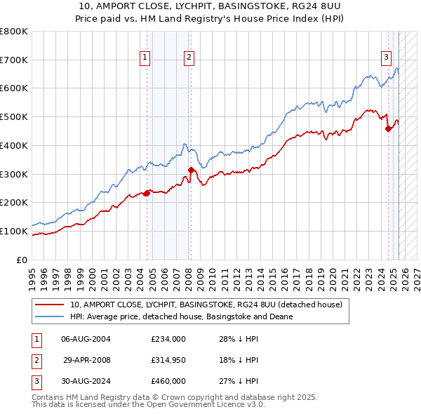 10, AMPORT CLOSE, LYCHPIT, BASINGSTOKE, RG24 8UU: Price paid vs HM Land Registry's House Price Index
