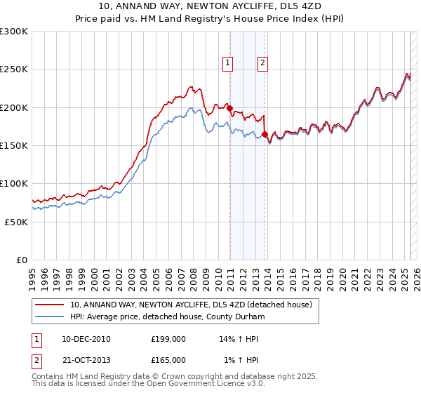 10, ANNAND WAY, NEWTON AYCLIFFE, DL5 4ZD: Price paid vs HM Land Registry's House Price Index