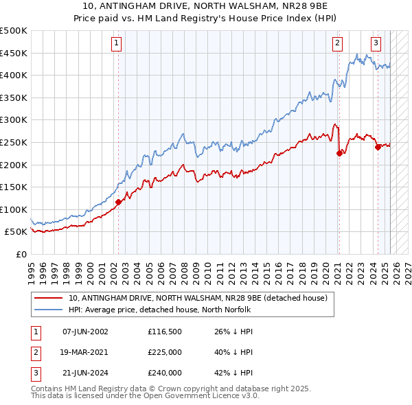 10, ANTINGHAM DRIVE, NORTH WALSHAM, NR28 9BE: Price paid vs HM Land Registry's House Price Index