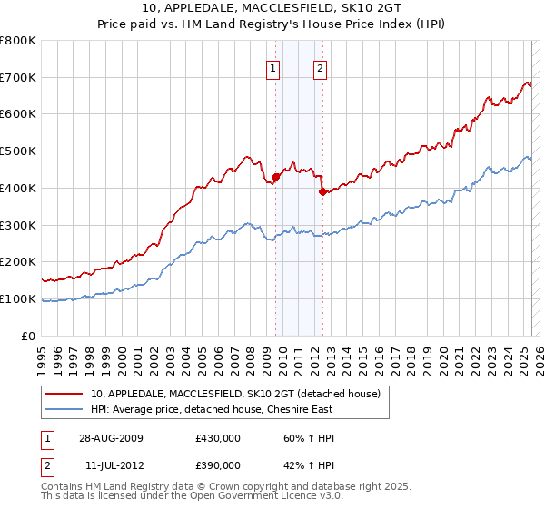 10, APPLEDALE, MACCLESFIELD, SK10 2GT: Price paid vs HM Land Registry's House Price Index