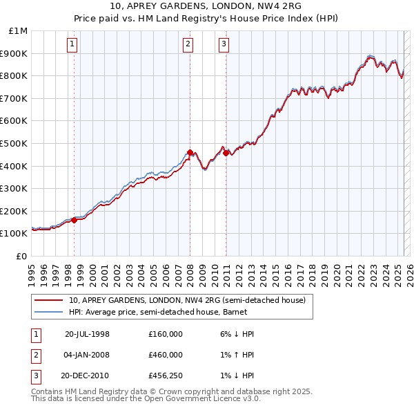 10, APREY GARDENS, LONDON, NW4 2RG: Price paid vs HM Land Registry's House Price Index